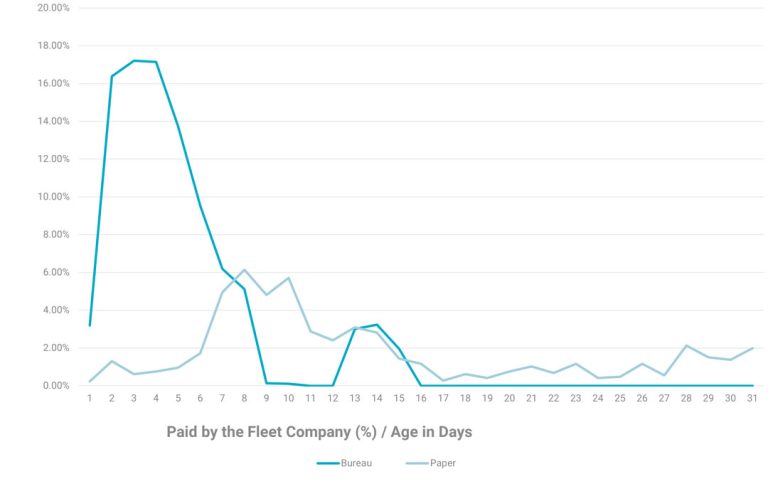 graph showing how the speed of PCN payments increased using Fleet Bureau