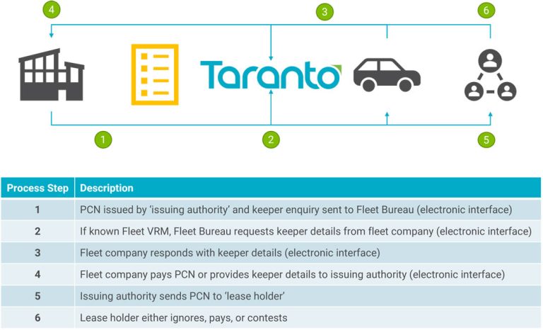 Chart showing Taranto Fleet PCN handling process
